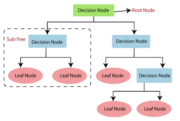 decision tree | Churn Prediction 